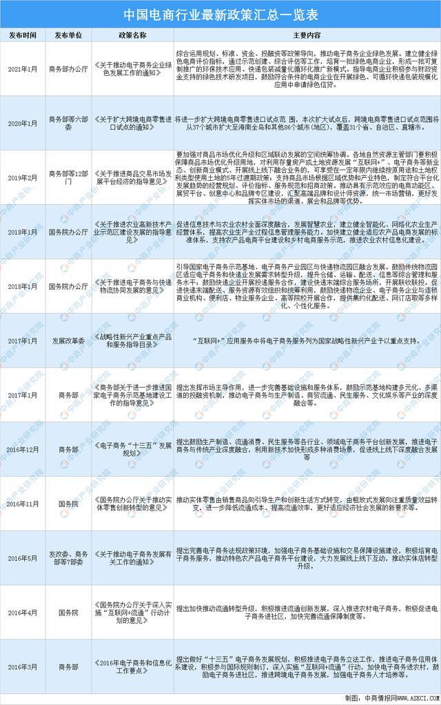 2021年中國(guó)電商行業(yè)最新政策匯總一覽